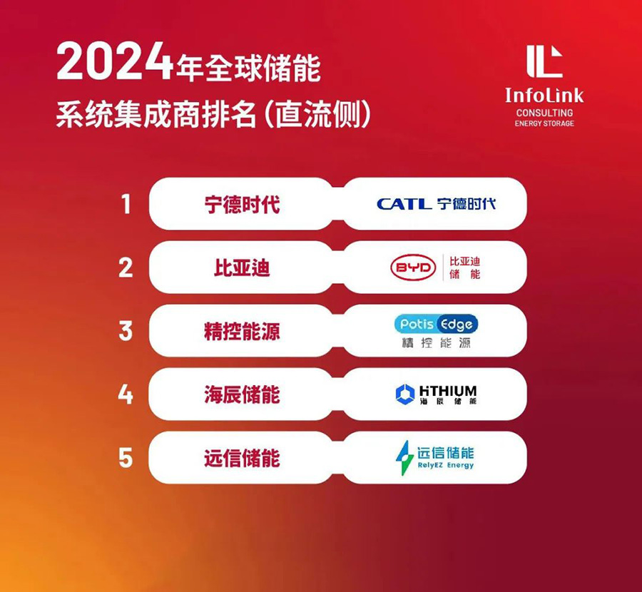 深度探索 | 尊龙凯时人生就是搏储能2024直流侧出货稳居全球前五