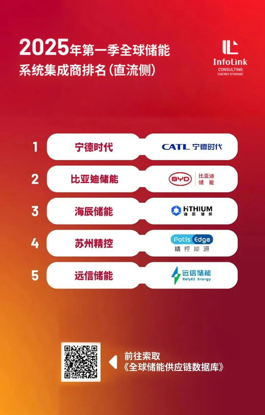 蝉联TOP5榜单！尊龙凯时人生就是搏储能“中国技术 全球服务”驱动能源未来