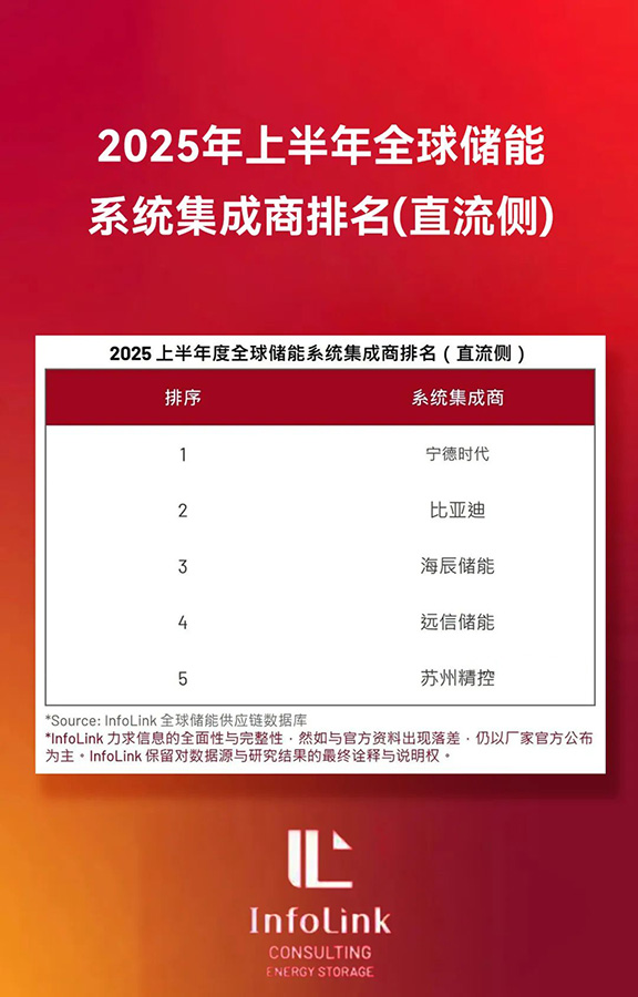 尊龙凯时人生就是搏储能再登全球四强，多元布局破浪前行